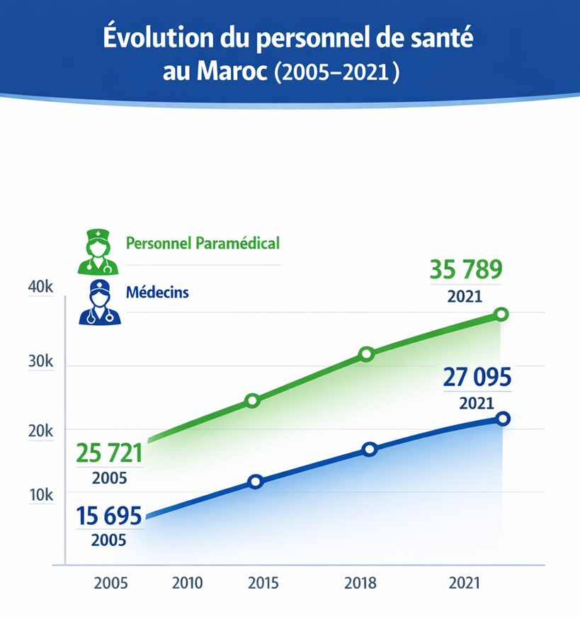 Densité médecins / paramédical pour 10 000 habitants